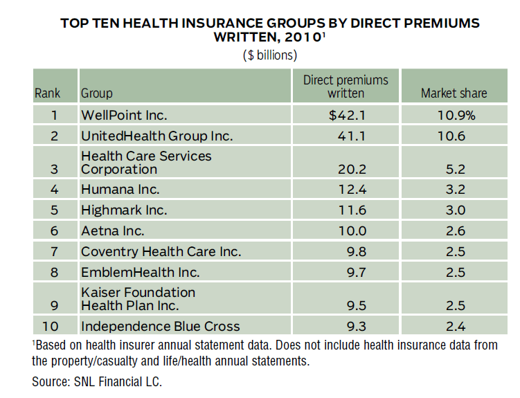 The Top Ten U S Health Insurance Companies Topforeignstocks Com