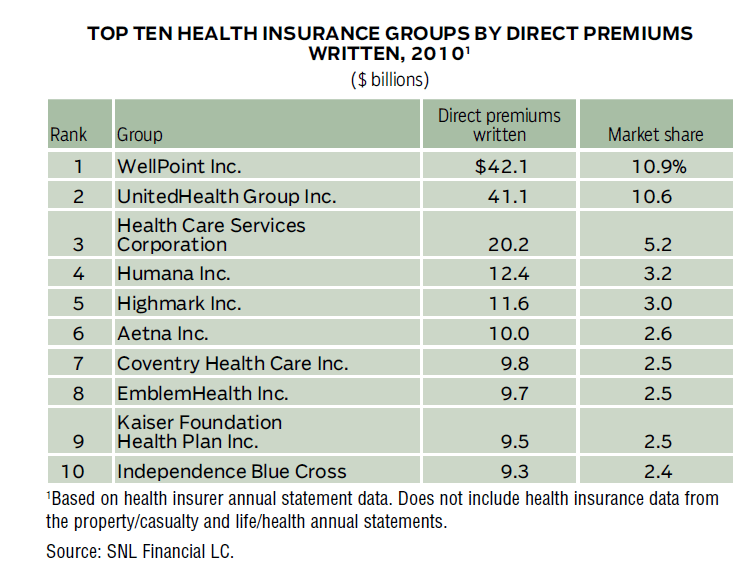 The Top Ten U S Health Insurance Companies TopForeignStocks