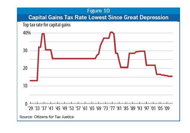 Capital Gains Tax Chart