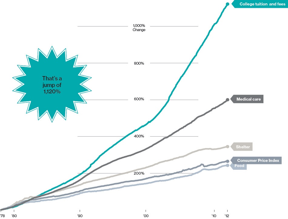 College Tuition Chart