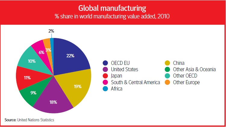 Share Of Global Manufacturing Valued Added TopForeignStocks