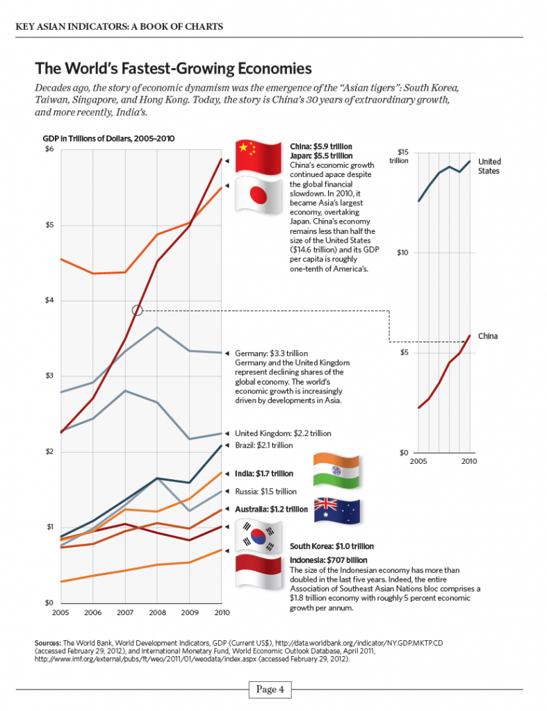 Infographic The World S Fastest Growing Economies