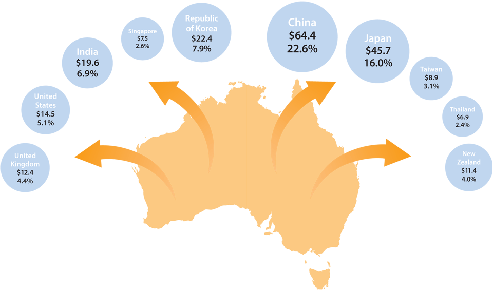 Australia’s Major Trading Partners in 2012 | TopForeignStocks.com