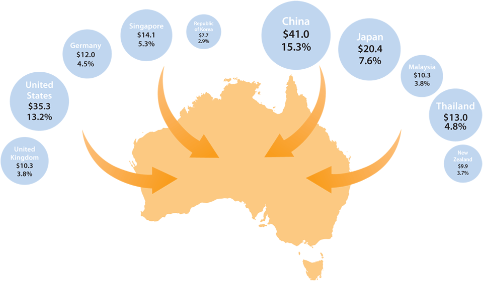 australian major exports