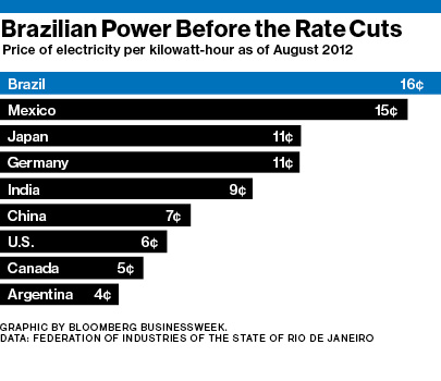 Brazil-Power-Rate-vs-Other-Countries