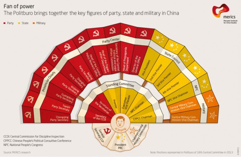 The Organizational Structure of the Chinese Communist Party