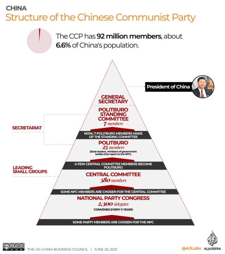 The Organizational Structure Of The Chinese Communist Party ...