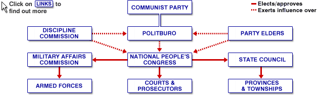 The Organizational Structure Of The Chinese Communist Party 