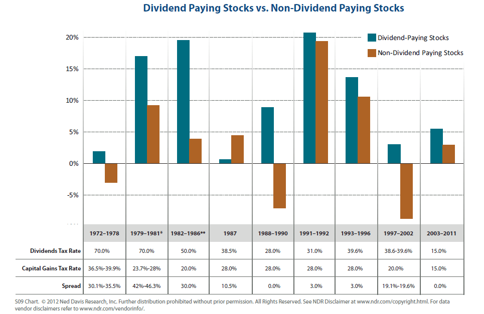 What Will be the Impact of Higher Dividend Taxes on DividendPaying