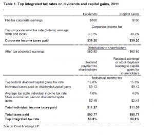 Dividend Tax Rate and Long-Term Capital Gains Tax Rate: U.S vs.Other ...