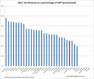 U.S. Tax Revenue as Percentage of GDP 2000 to 2011 | TopForeignStocks.com