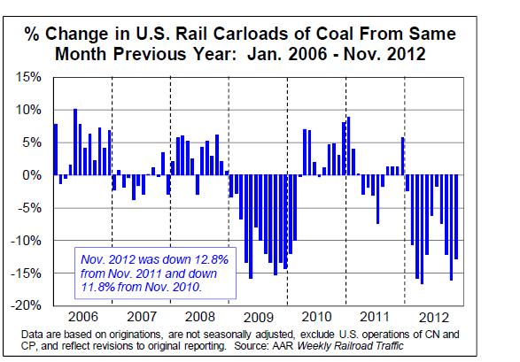 Coal-Carloads