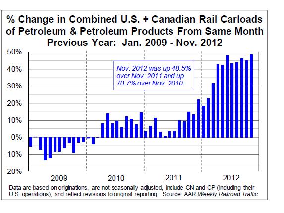 Oil-by-rail-Monthly