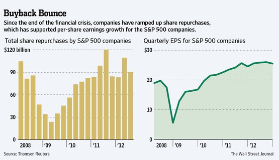 Buybacks-Bounce