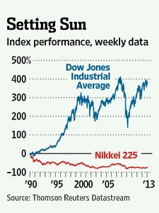 Nikkei-vs-Dow-Jones