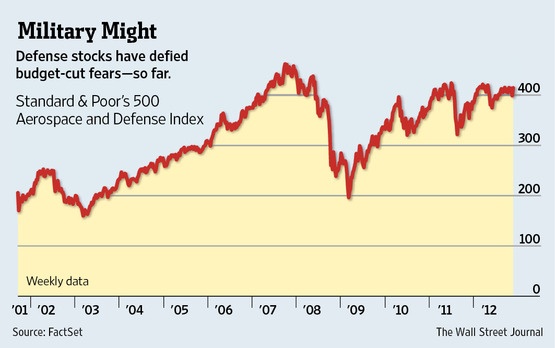 SP-Aerospace-and-Defense-Chart