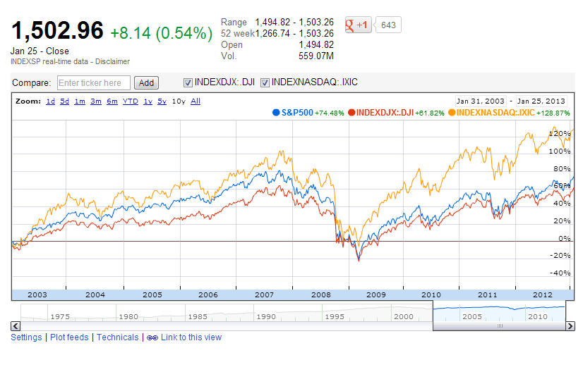 SP-DowJones-Nasdaq-10-year-Chart