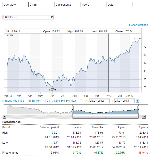 STOXX Europe 600 Banks index - 1 Year Chart