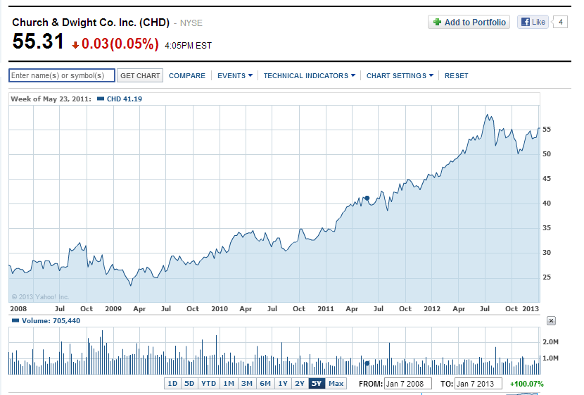 Top-Stocks-CHD-5-years