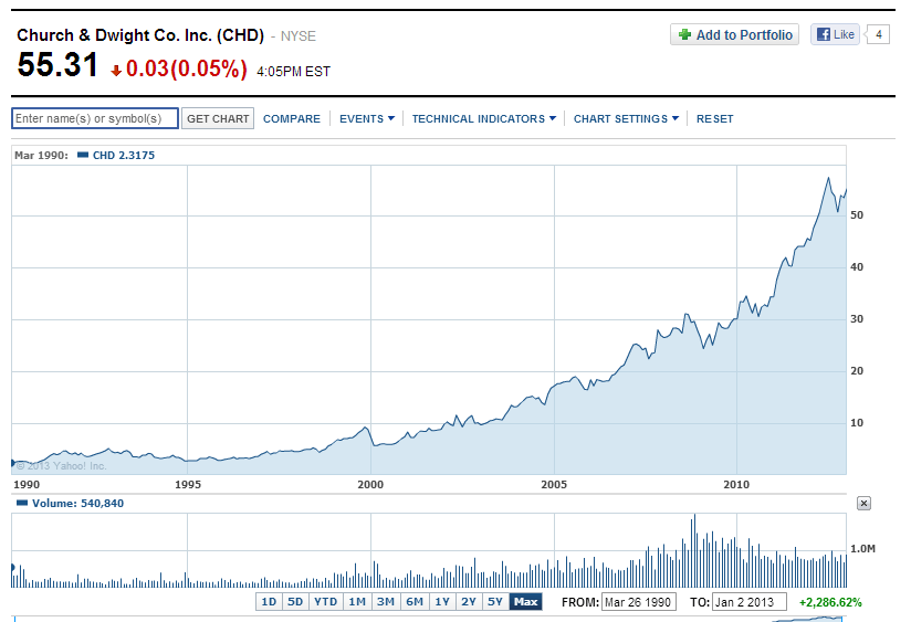 Top-Stocks-CHD