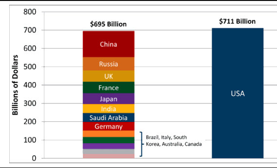 US-Defense-Budget-vs-Other-countries