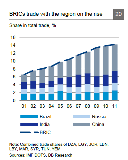 BRICS-Trade-with-MENA