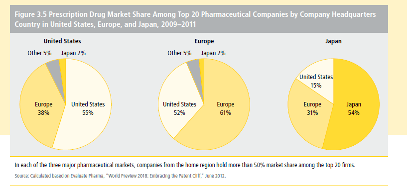 Top Drug Companies’ Market Share in Home Region | TopForeignStocks.com