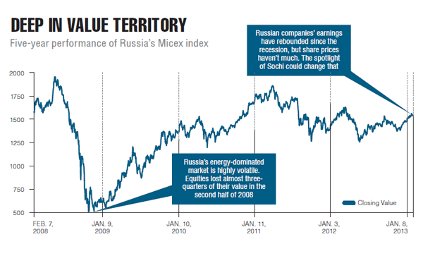 Russian-Market-chart