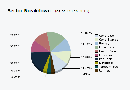 SP500-Sector-Breakdown