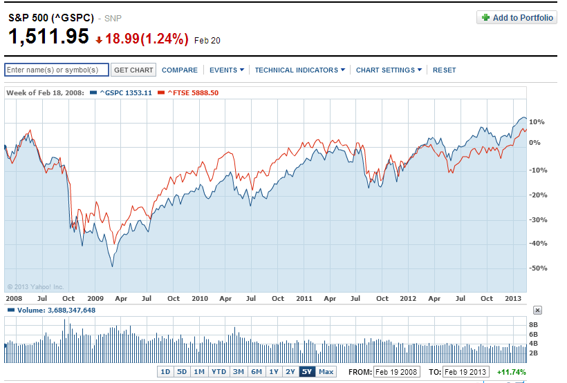 S&P 500 vs. FTSE 100 Returns | TopForeignStocks.com