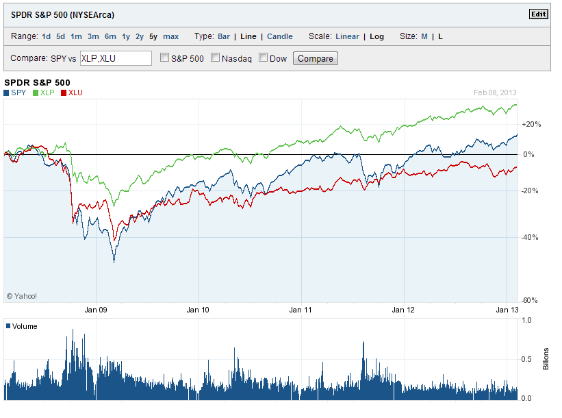 SPY-vs-XLU-and-XLP-5-Years