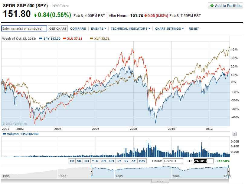 SPY-vs-XLU-and-XLP-Since-2001