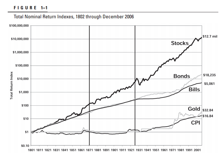 Stocks-vs-Bond-Very-Long-Term