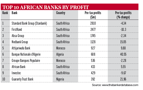 Top-10-African-Banks-by-Profit