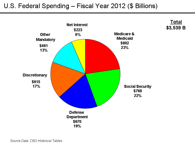 U.S._Federal_Spending_-_FY_2011