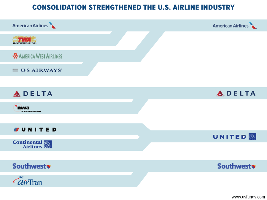 US Airline Industry