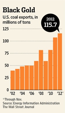 US-Coal-Exports-by-Year