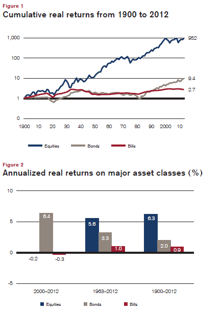 US-Real-Returns-from-1900-2012