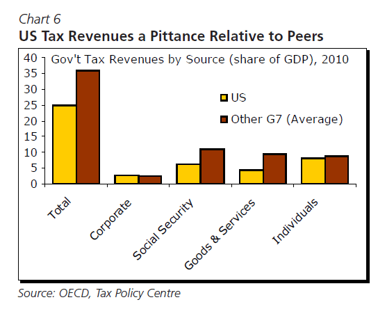 US-Tax-Revenues-vs-G-7-Countries