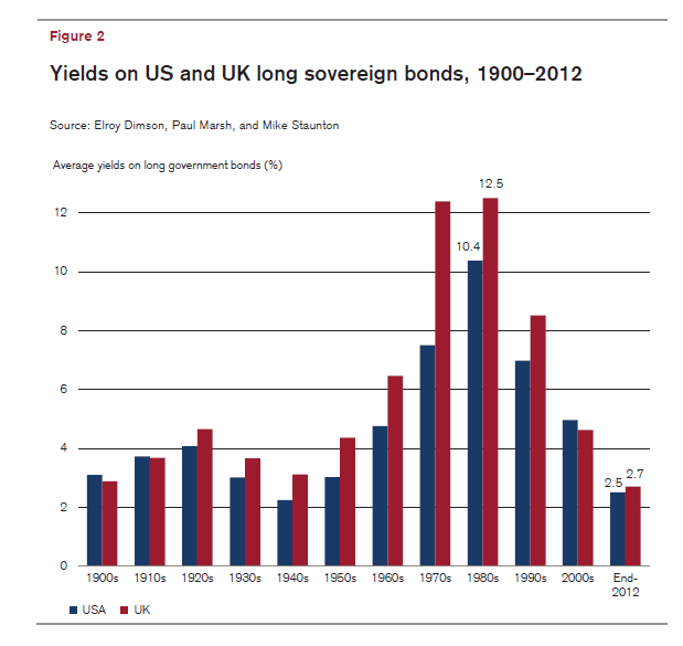 US-UK-Long-Bond-Yields-1900-2012