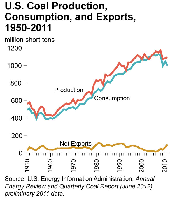 US-coal_production_consumption_exports