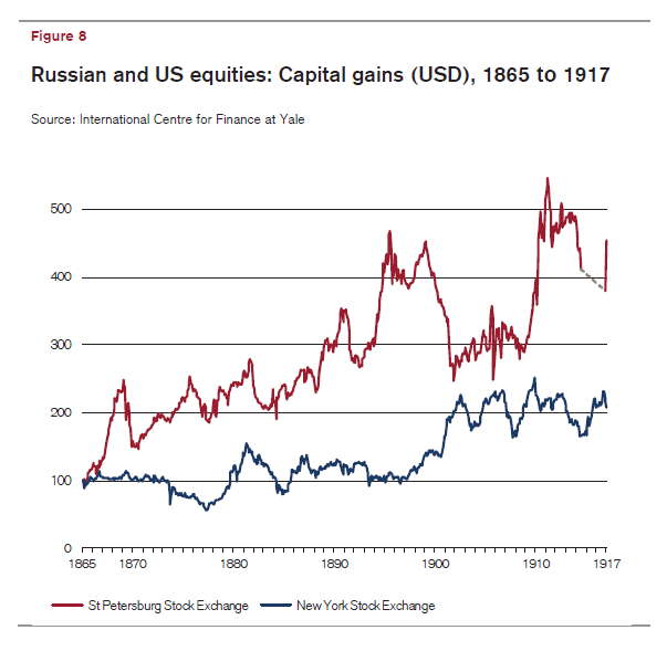 US-vs-Russian-Stocks-Returns-1865-to-1917