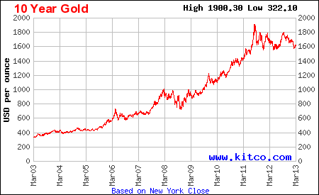 10 Year Silver Chart