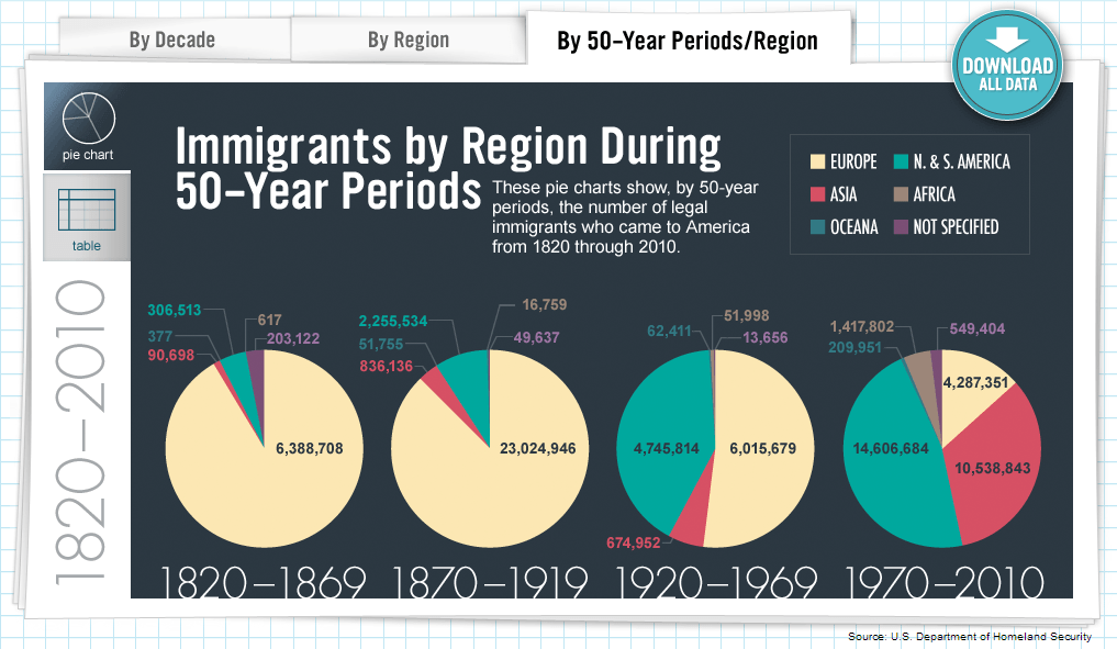 3-Immigrants-by-Region-and-50-Year-Periods