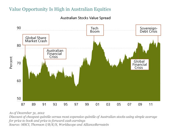 Australia-Value-Opportunities-Chart