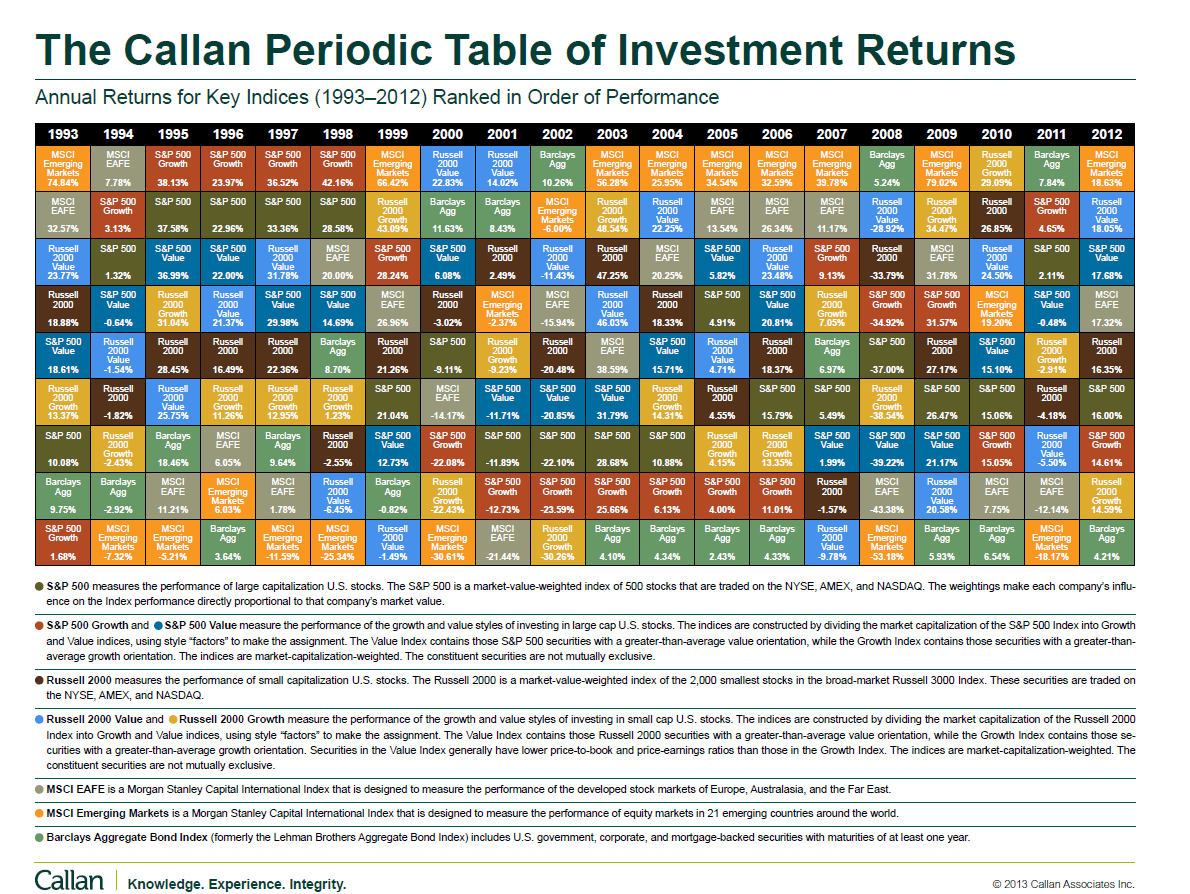 Callan Chart For Year 2012 