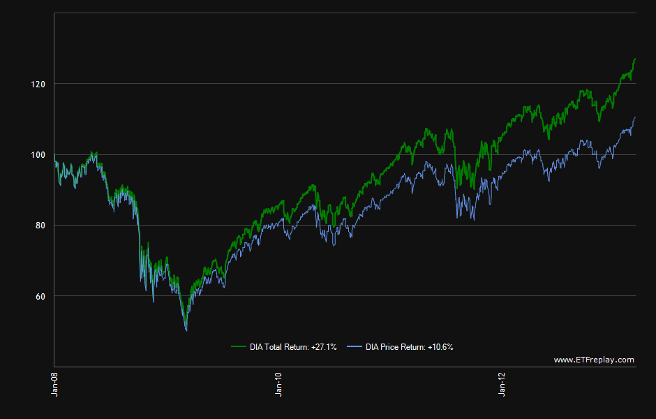 dia stock etf