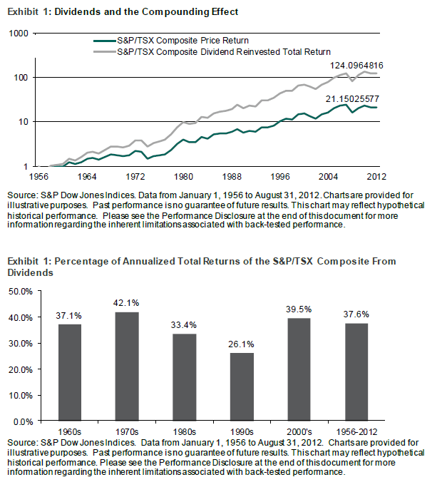 Dividends-Part-in-Total-Returns-of-Canada-Benchmark-Index