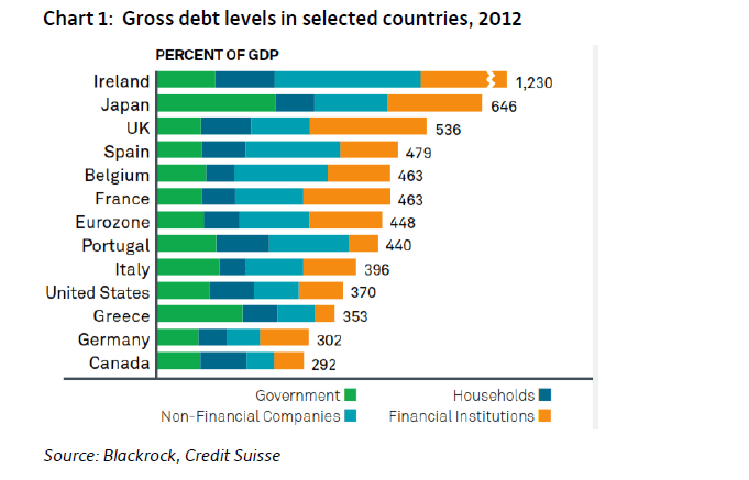 Gross-Debt-by-Countries-2012