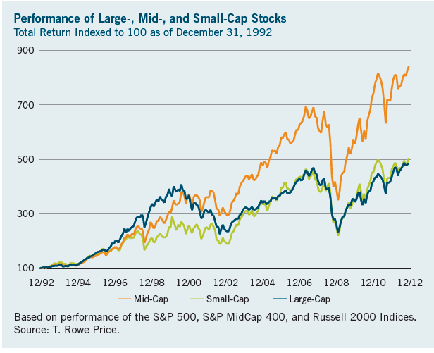 Mid-Small-Large-Cap-Returns-Since-1993